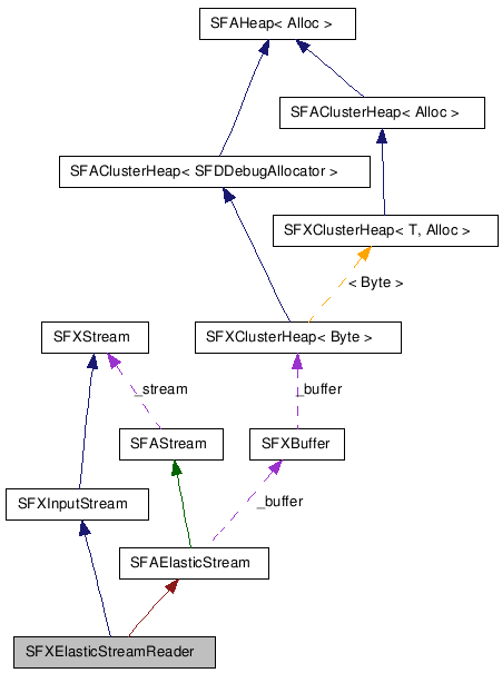  Collaboration diagram of SFXElasticStreamReaderClass