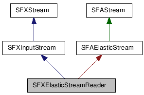  Inheritance diagram of SFXElasticStreamReaderClass