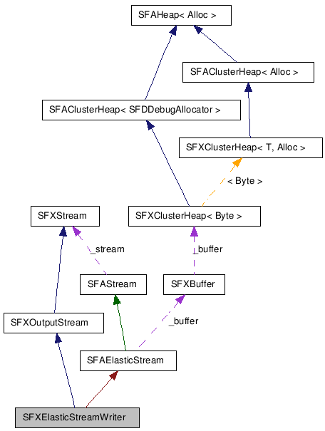  Collaboration diagram of SFXElasticStreamWriterClass