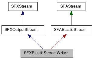  Inheritance diagram of SFXElasticStreamWriterClass