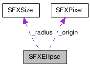  Collaboration diagram of SFXEllipseClass