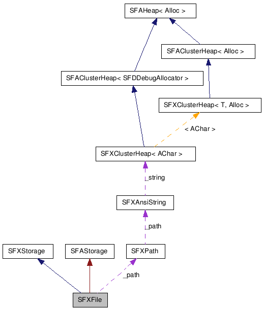  Collaboration diagram of SFXFileClass
