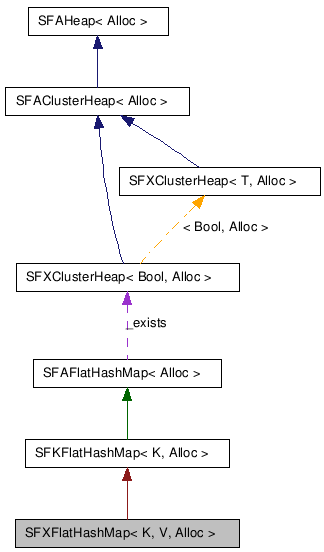  Collaboration diagram of SFXFlatHashMapClass