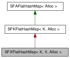  Inheritance diagram of SFXFlatHashMapClass