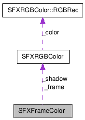  Collaboration diagram of SFXFrameColorClass