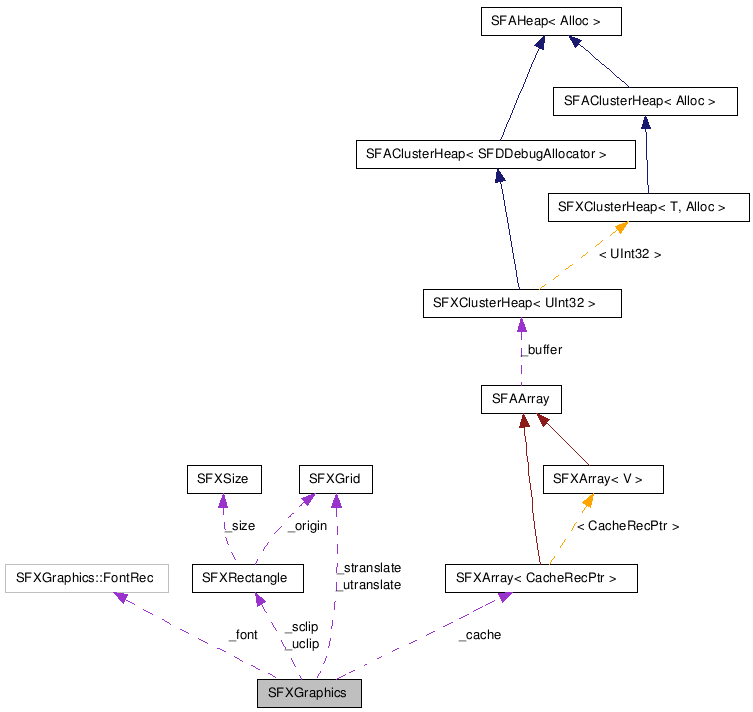  Collaboration diagram of SFXGraphicsClass