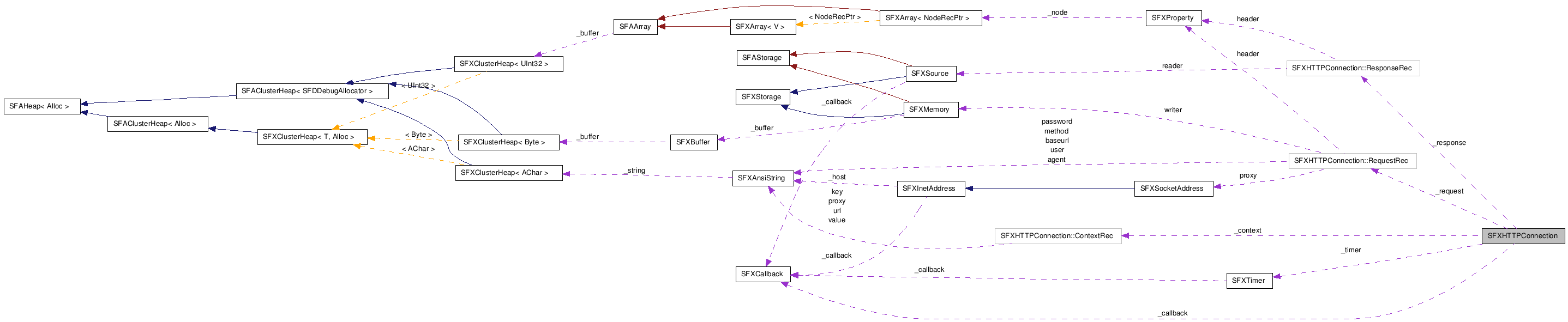  Collaboration diagram of SFXHTTPConnectionClass