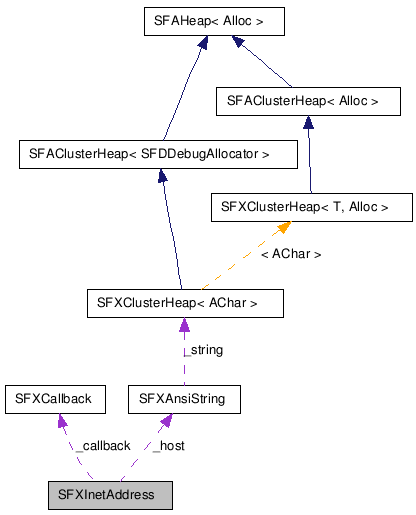  Collaboration diagram of SFXInetAddressClass