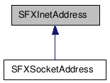  Inheritance diagram of SFXInetAddressClass