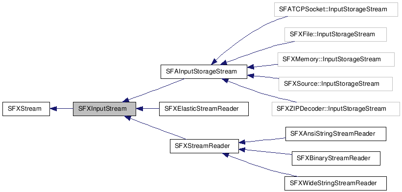  Inheritance diagram of SFXInputStreamClass