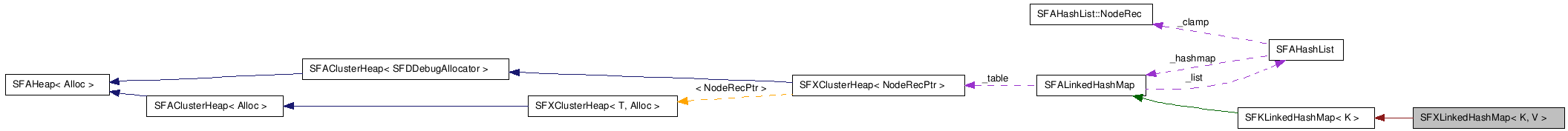  Collaboration diagram of SFXLinkedHashMapClass