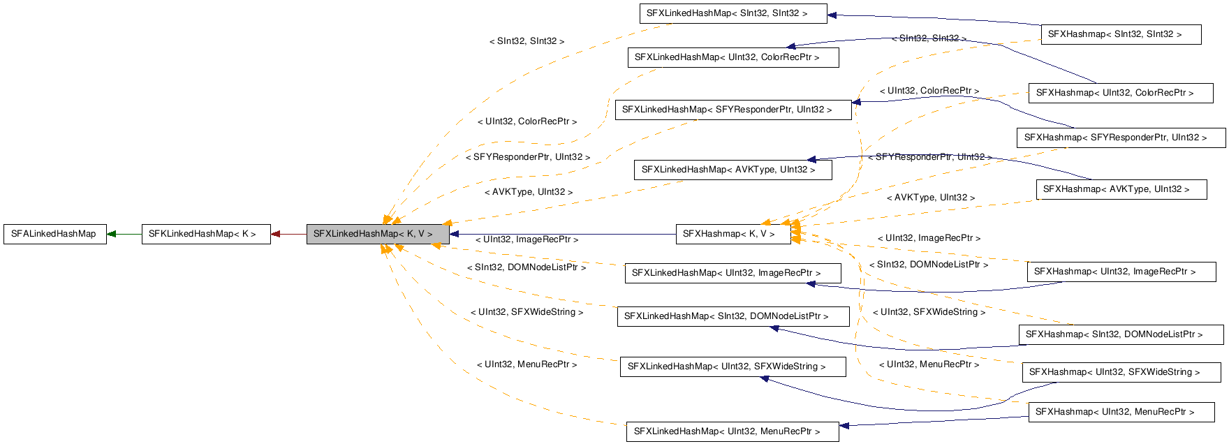  Inheritance diagram of SFXLinkedHashMapClass