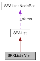  Collaboration diagram of SFXListClass