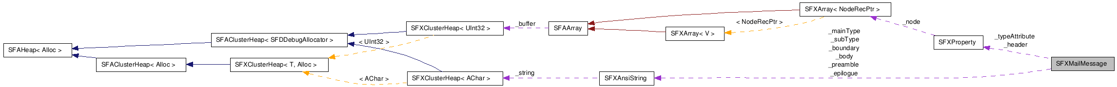  Collaboration diagram of SFXMailMessageClass