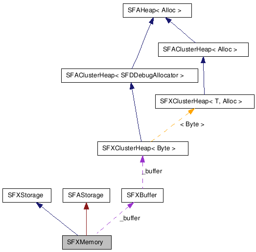  Collaboration diagram of SFXMemoryClass