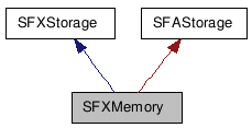  Inheritance diagram of SFXMemoryClass