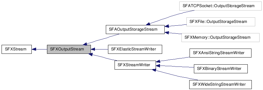  Inheritance diagram of SFXOutputStreamClass