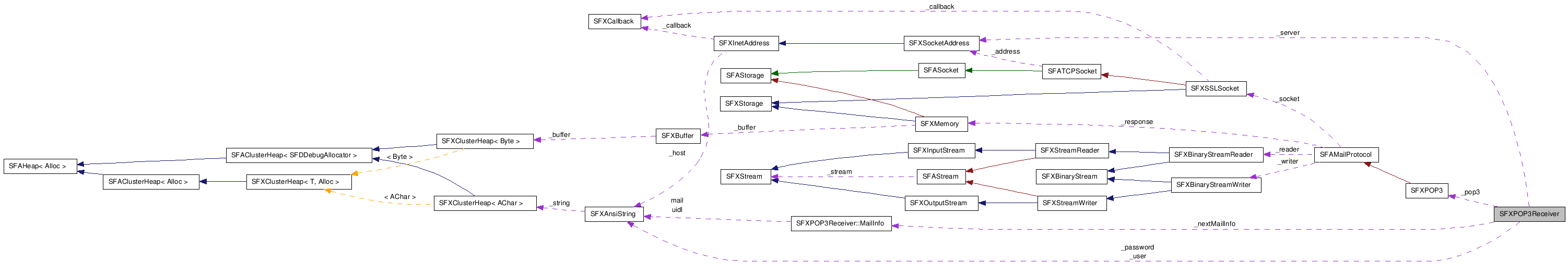  Collaboration diagram of SFXPOP3ReceiverClass