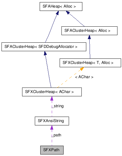  Collaboration diagram of SFXPathClass