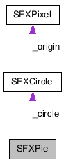  Collaboration diagram of SFXPieClass