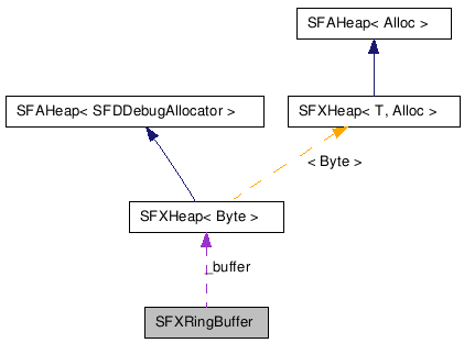  Collaboration diagram of SFXRingBufferClass