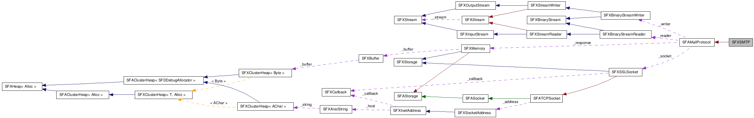  Collaboration diagram of SFXSMTPClass