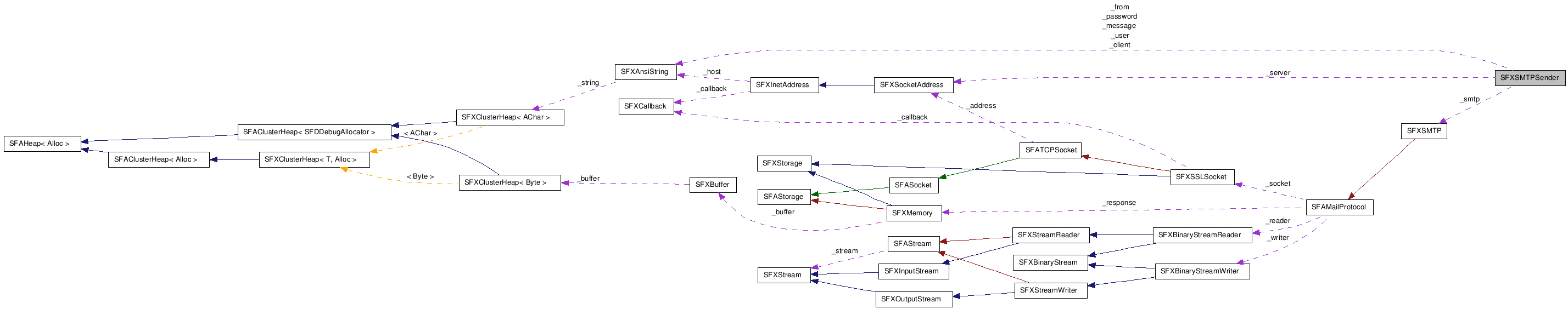  Collaboration diagram of SFXSMTPSenderClass