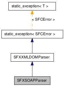  Inheritance diagram of SFXSOAPParserClass