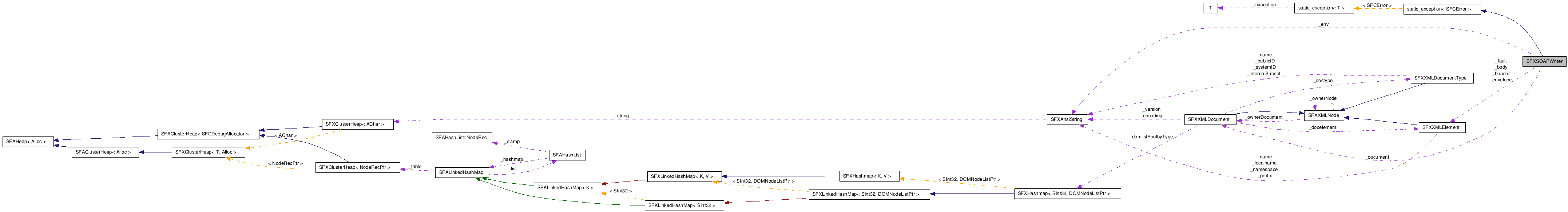  Collaboration diagram of SFXSOAPWriterClass