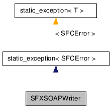  Inheritance diagram of SFXSOAPWriterClass