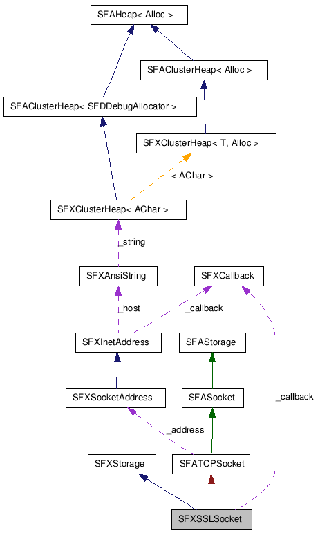  Collaboration diagram of SFXSSLSocketClass