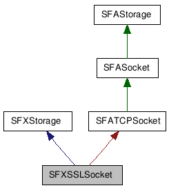  Inheritance diagram of SFXSSLSocketClass