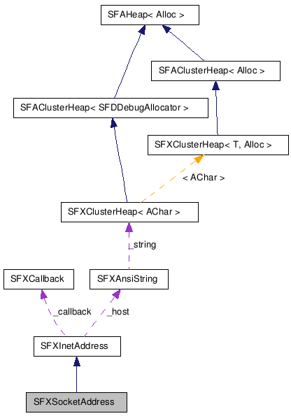  Collaboration diagram of SFXSocketAddressClass