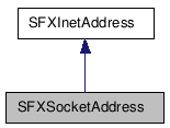  Inheritance diagram of SFXSocketAddressClass