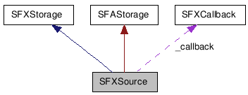  Collaboration diagram of SFXSourceClass