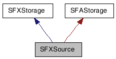  Inheritance diagram of SFXSourceClass