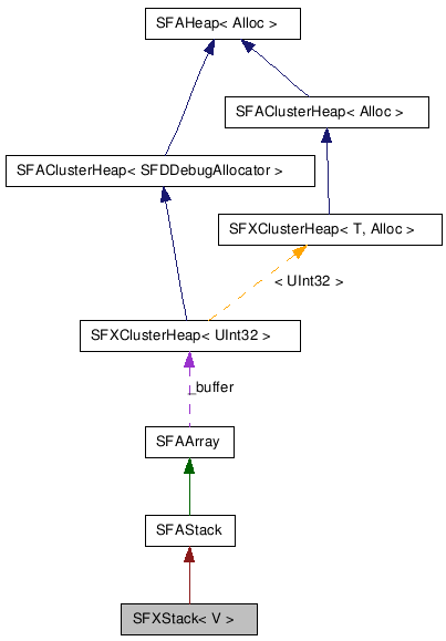 Collaboration diagram of SFXStackClass