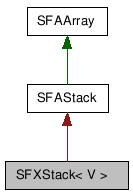  Inheritance diagram of SFXStackClass