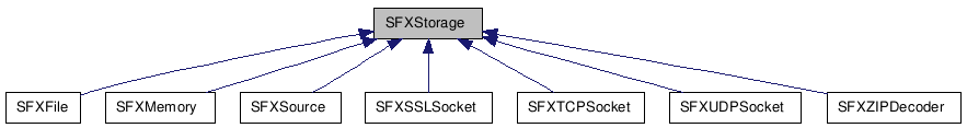  Inheritance diagram of SFXStorageClass