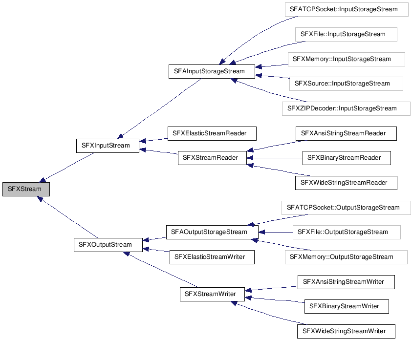  Inheritance diagram of SFXStreamClass
