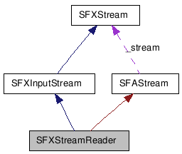  Collaboration diagram of SFXStreamReaderClass