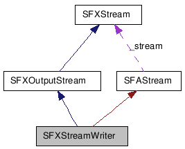 Collaboration diagram of SFXStreamWriterClass