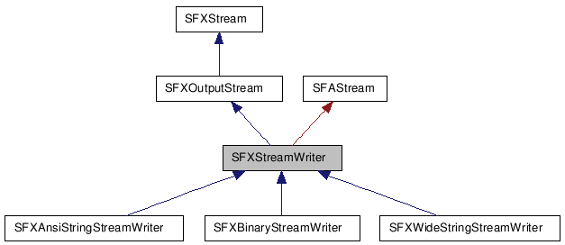  Inheritance diagram of SFXStreamWriterClass