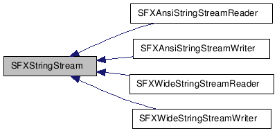  Inheritance diagram of SFXStringStreamClass