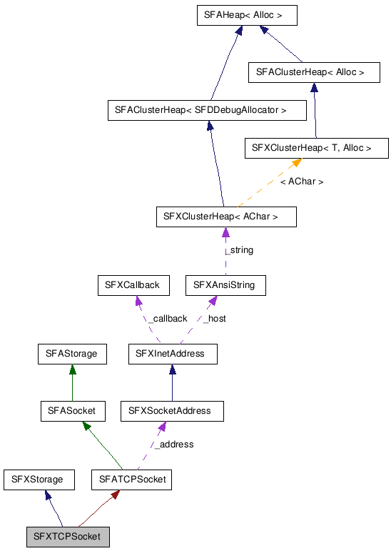  Collaboration diagram of SFXTCPSocketClass