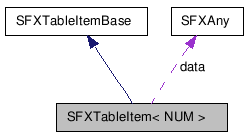  Collaboration diagram of SFXTableItemClass
