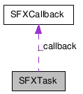  Collaboration diagram of SFXTaskClass