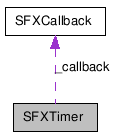  Collaboration diagram of SFXTimerClass
