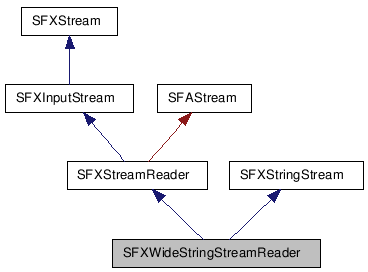  Inheritance diagram of SFXWideStringStreamReaderClass