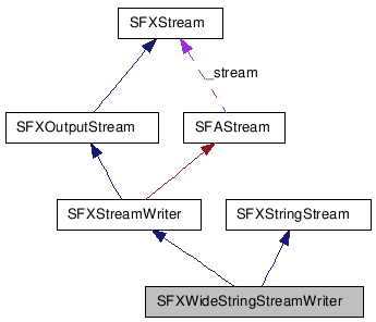  Collaboration diagram of SFXWideStringStreamWriterClass